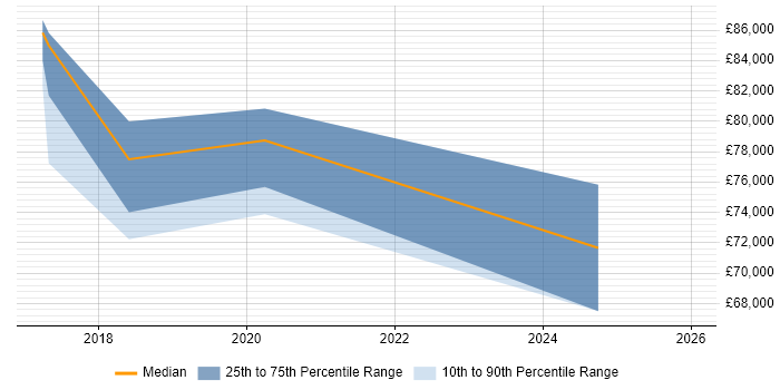 Salary distribution trend for jobs in West End of London citing TensorFlow