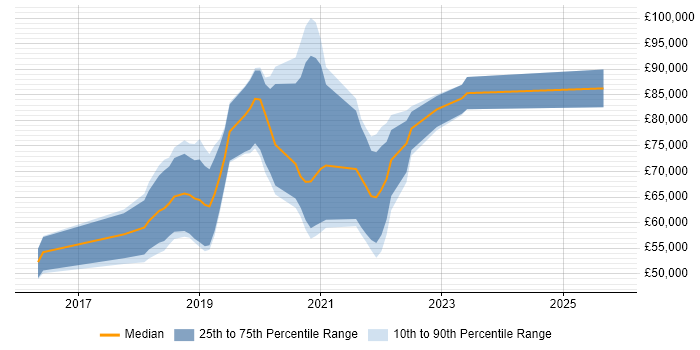 Salary distribution trend for jobs in West End of London citing Terraform