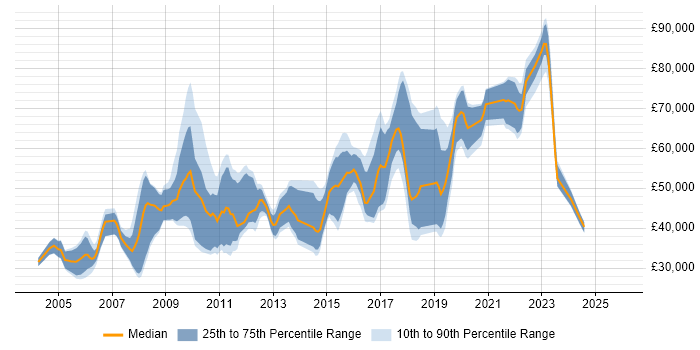 Salary distribution trend for jobs in West End of London citing Test Automation