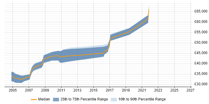 Salary distribution trend for jobs in West End of London citing Test Planning
