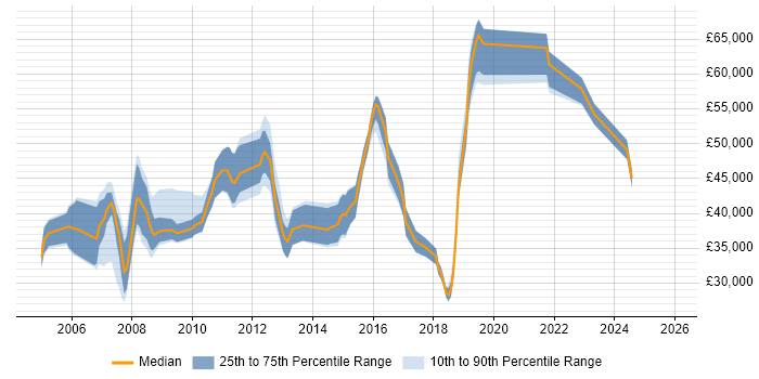 Salary distribution trend for jobs in West End of London citing Test Scripting