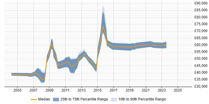 Salary distribution trend for jobs in West End of London citing Test Strategy