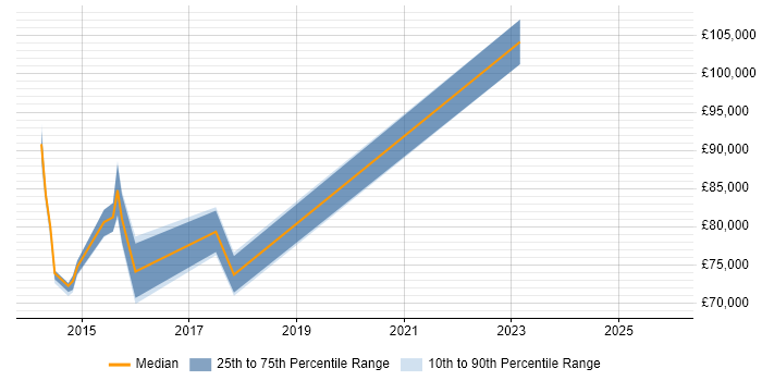 Salary distribution trend for Transformation Manager job vacancies in West End of London