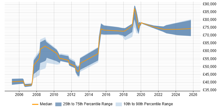 Salary distribution trend for jobs in West End of London citing Translating Business Requirements