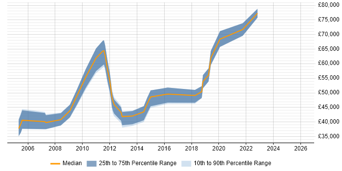 Salary distribution trend for jobs in West End of London citing User-Centered Design (UCD)
