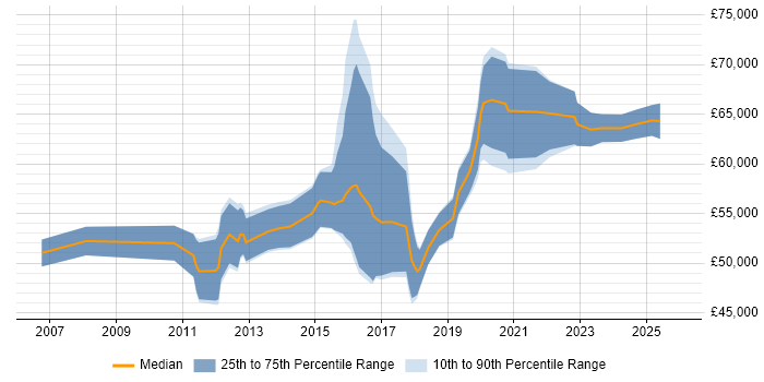 Salary distribution trend for jobs in West End of London citing User Stories