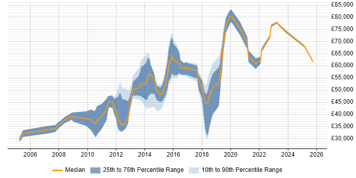 Salary distribution trend for jobs in West End of London citing UX Design