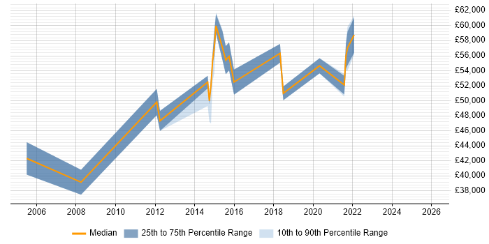 Salary distribution trend for jobs in West End of London citing UX Research