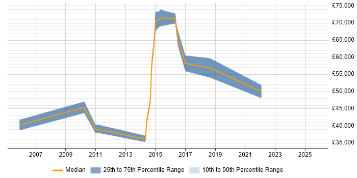 Salary distribution trend for jobs in West End of London citing vCenter Server Salary distribution trend for jobs in West End of London citing vCenter Server