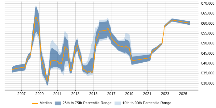 Salary distribution trend for jobs in West End of London citing VMware ESXi