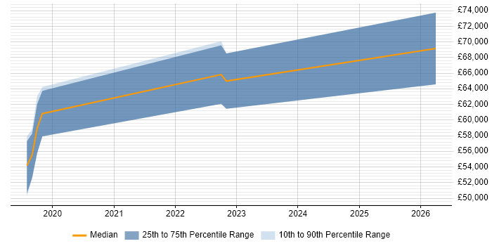 Salary distribution trend for jobs in West End of London citing VMware NSX