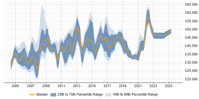 Salary distribution trend for jobs in West End of London citing VPN