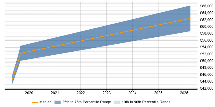 Salary distribution trend for jobs in West End of London citing VSAN