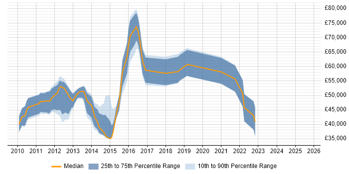 Salary distribution trend for jobs in West End of London citing vSphere Salary distribution trend for jobs in West End of London citing vSphere