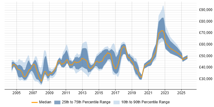 Salary distribution trend for jobs in West End of London citing WAN