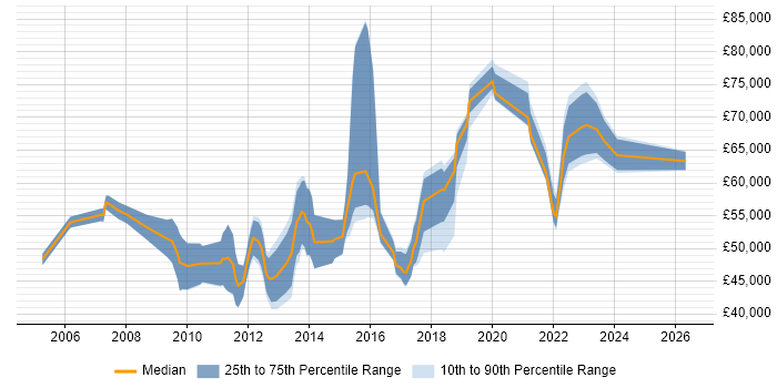 Salary distribution trend for jobs in West End of London citing Waterfall