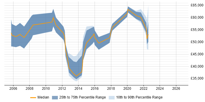 Salary distribution trend for jobs in West End of London citing Wealth Management