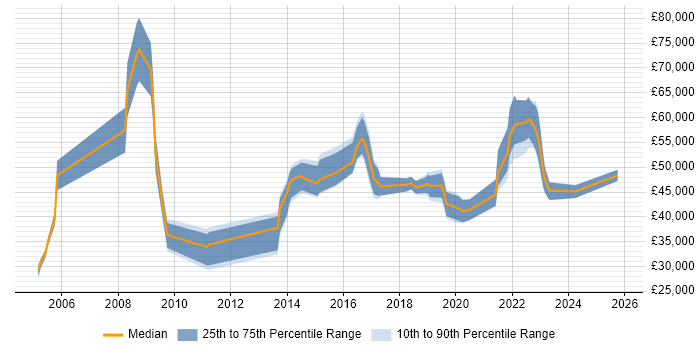 Salary distribution trend for jobs in West End of London citing Wi-Fi