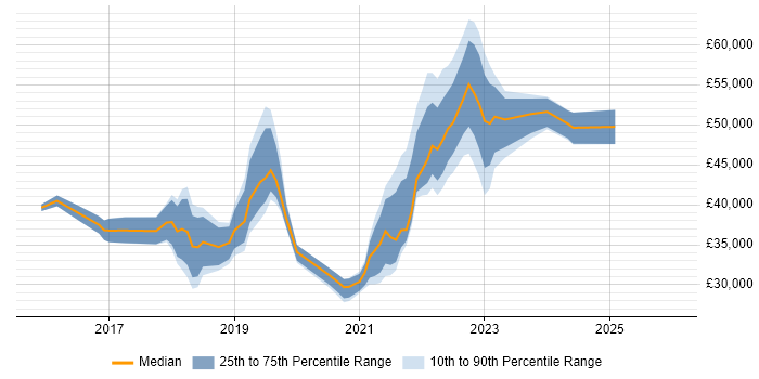 Salary distribution trend for jobs in West End of London citing Windows 10