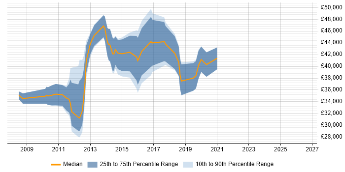 Salary distribution trend for jobs in West End of London citing WordPress