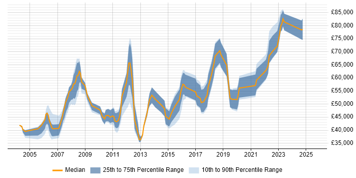Salary distribution trend for jobs in West End of London citing Workflow