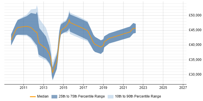 Salary distribution trend for jobs in West End of London citing XenApp