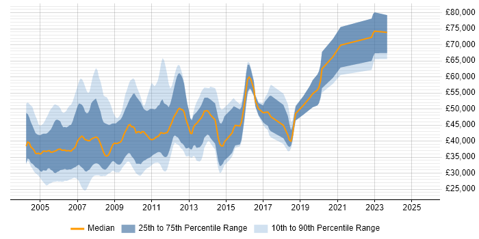 Salary distribution trend for jobs in West End of London citing XML