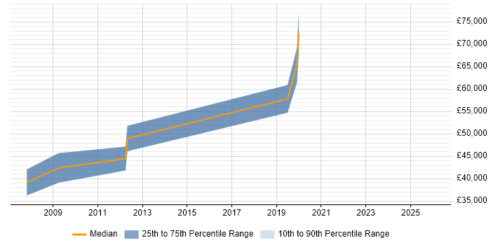 Salary distribution trend for jobs in West End of London citing YouTube