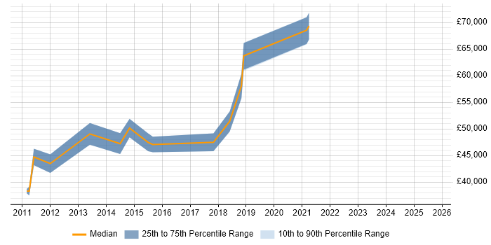 Salary distribution trend for jobs in West End of London citing ZABBIX Salary distribution trend for jobs in West End of London citing ZABBIX