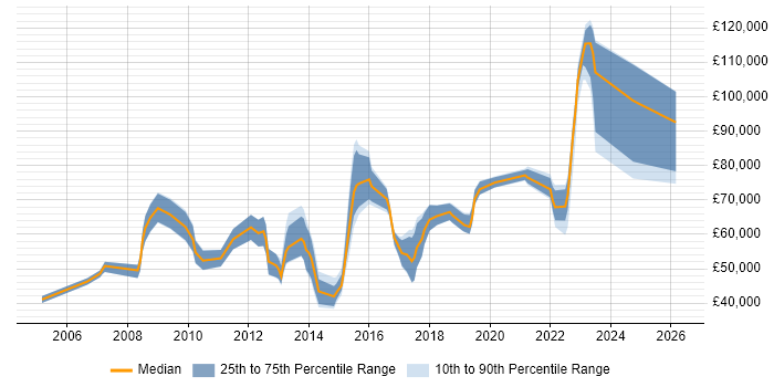 Salary distribution trend for jobs in Central London citing WFM