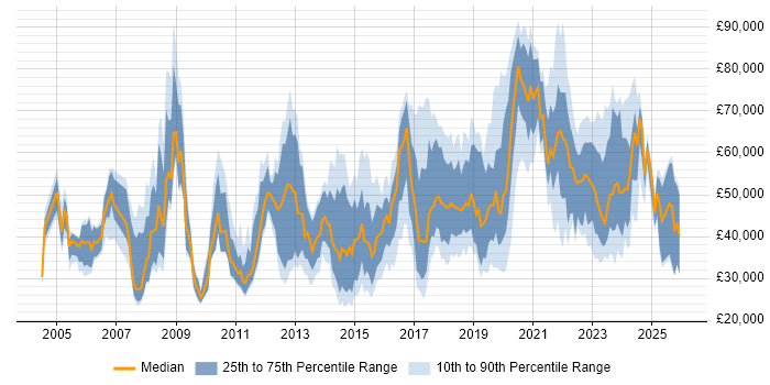 Salary distribution trend for jobs in Central London citing Wi-Fi