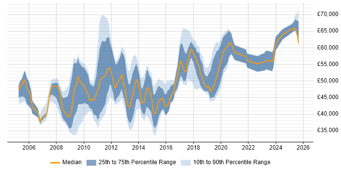 Salary distribution trend for Windows Infrastructure Engineer job vacancies in Central London