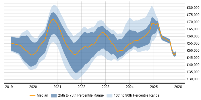 Salary distribution trend for jobs in Central London citing Windows Server 2019