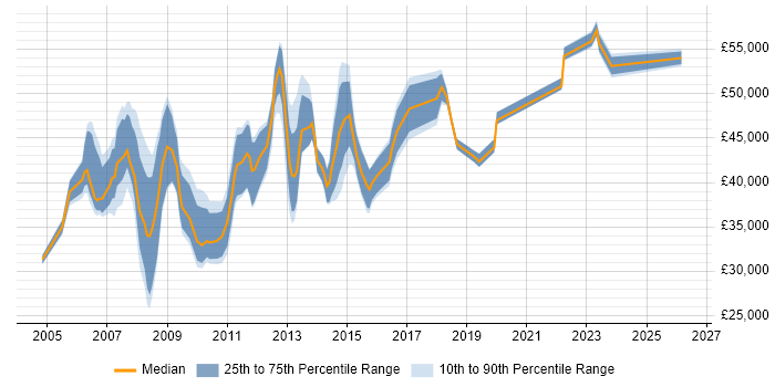 Salary distribution trend for Windows Server Analyst job vacancies in Central London