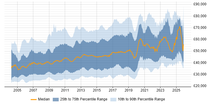 Salary distribution trend for jobs in Central London citing Windows Server