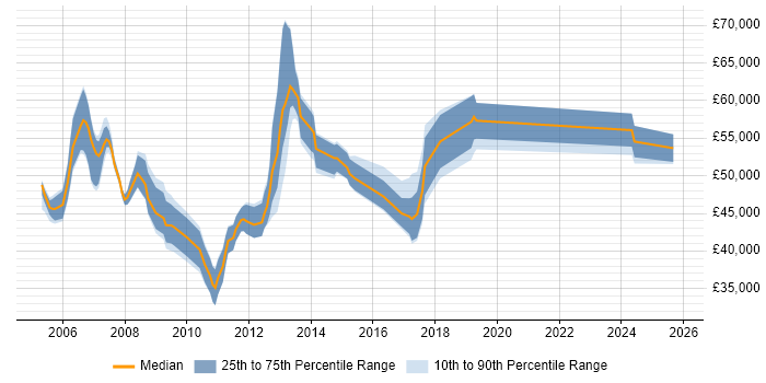 Salary distribution trend for Wintel Administrator job vacancies in Central London