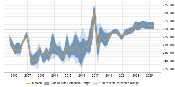 Salary distribution trend for Wintel Engineer job vacancies in Central London