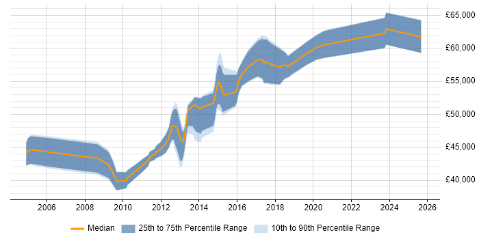 Salary distribution trend for Wintel Infrastructure Engineer job vacancies in Central London