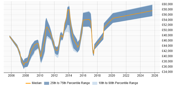 Salary distribution trend for Wintel Support Engineer job vacancies in Central London