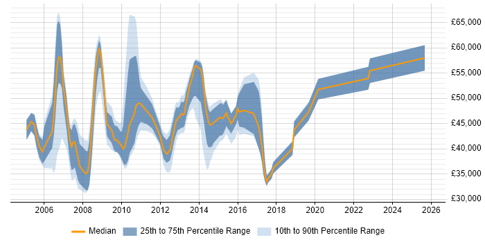 Salary distribution trend for Wintel Support job vacancies in Central London