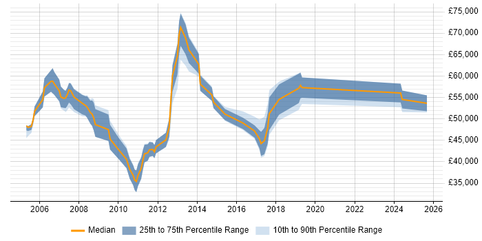 Salary distribution trend for Wintel Systems Administrator job vacancies in Central London