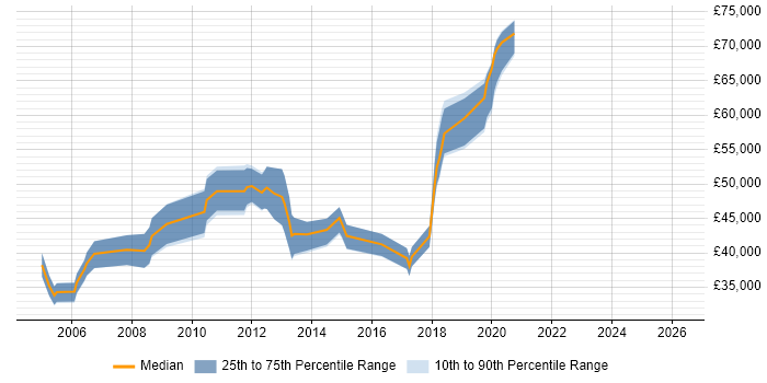 Salary distribution trend for Wireless Engineer job vacancies in Central London