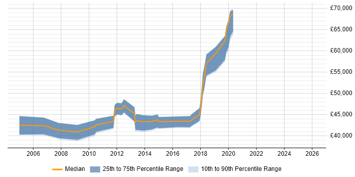 Salary distribution trend for Wireless Network Engineer job vacancies in Central London