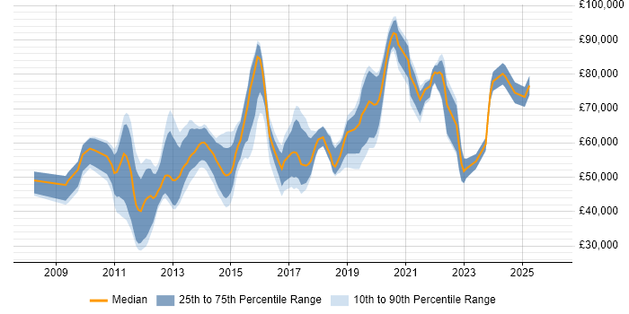 Salary distribution trend for jobs in Central London citing Wireshark