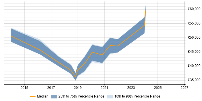 Salary distribution trend for jobs in Central London citing WooCommerce