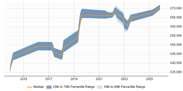 Salary distribution trend for Workday Analyst job vacancies in Central London