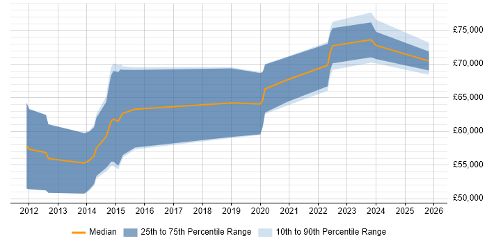 Salary distribution trend for Workday Consultant job vacancies in Central London