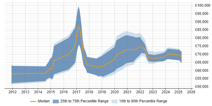 Salary distribution trend for jobs in Central London citing Workday HCM