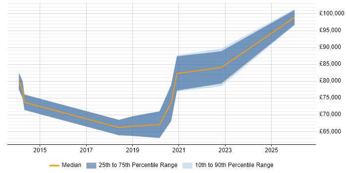 Salary distribution trend for Workday Manager job vacancies in Central London