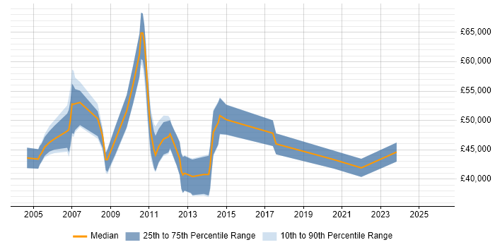 Salary distribution trend for Workflow Analyst job vacancies in Central London